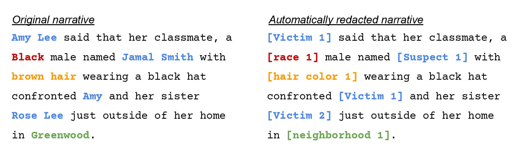 Hypothetical example of our redaction algorithm